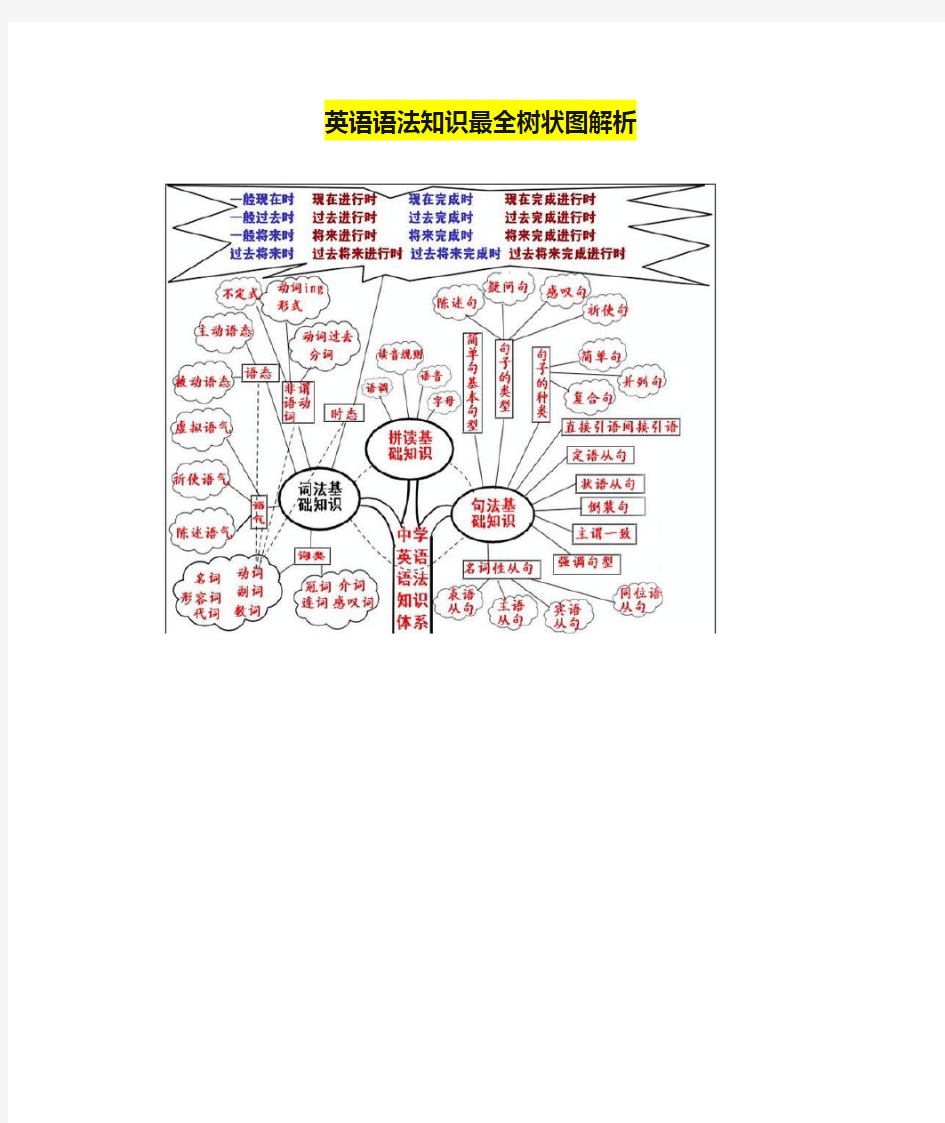 英语语法知识最全树状图解析