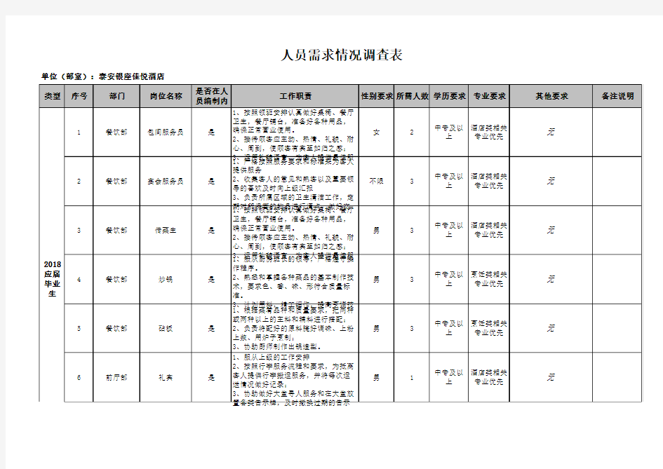 2018应届毕业生需求情况调查表