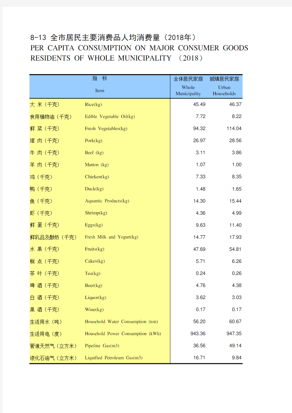 江苏常州市统计年鉴社会经济发展指标数据：8-13 全市居民主要消费品人均消费量(2018年)