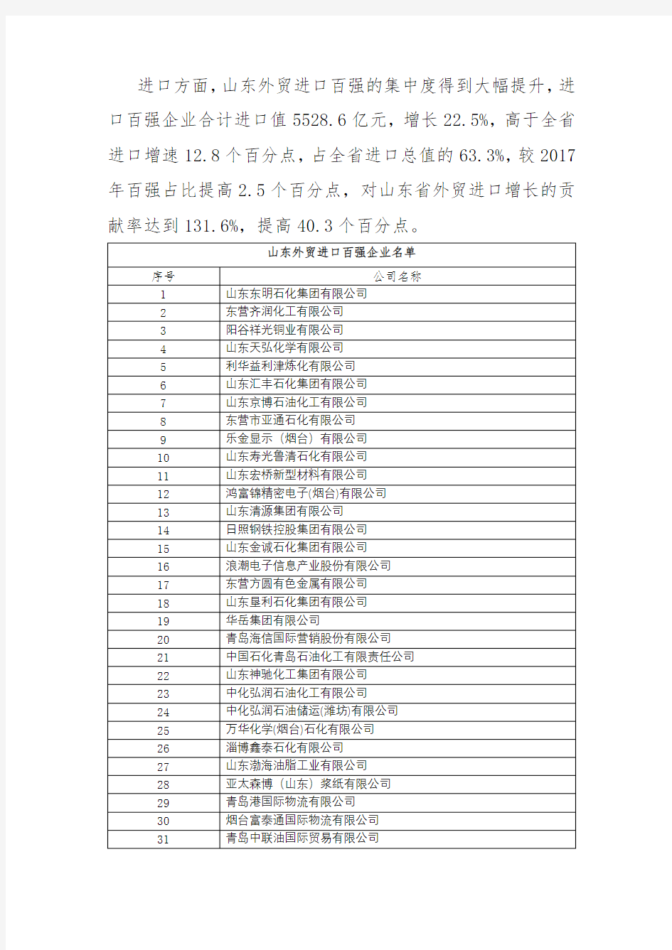 山东外贸进口百强企业名单