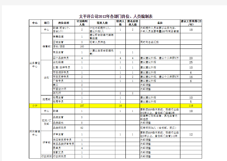 公司缺岗人员编制总表