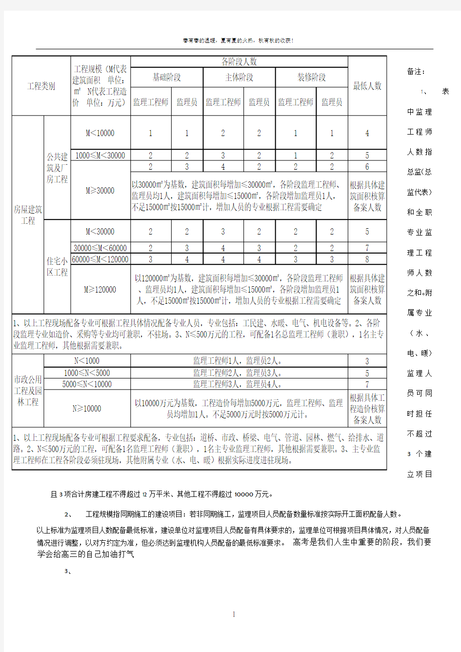 建设工程监理人员配备标准