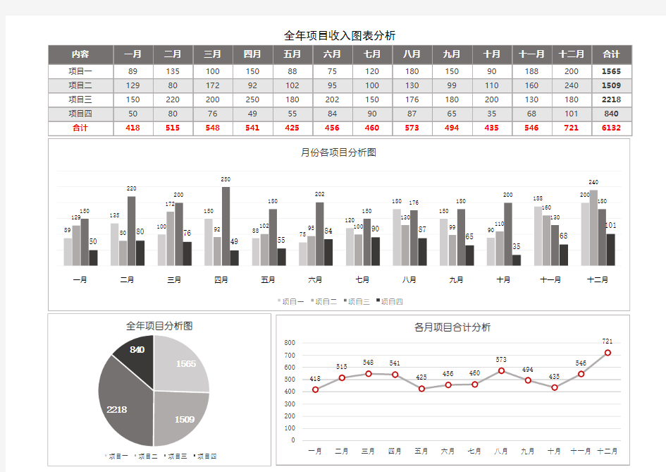 全年项目收入图表分析