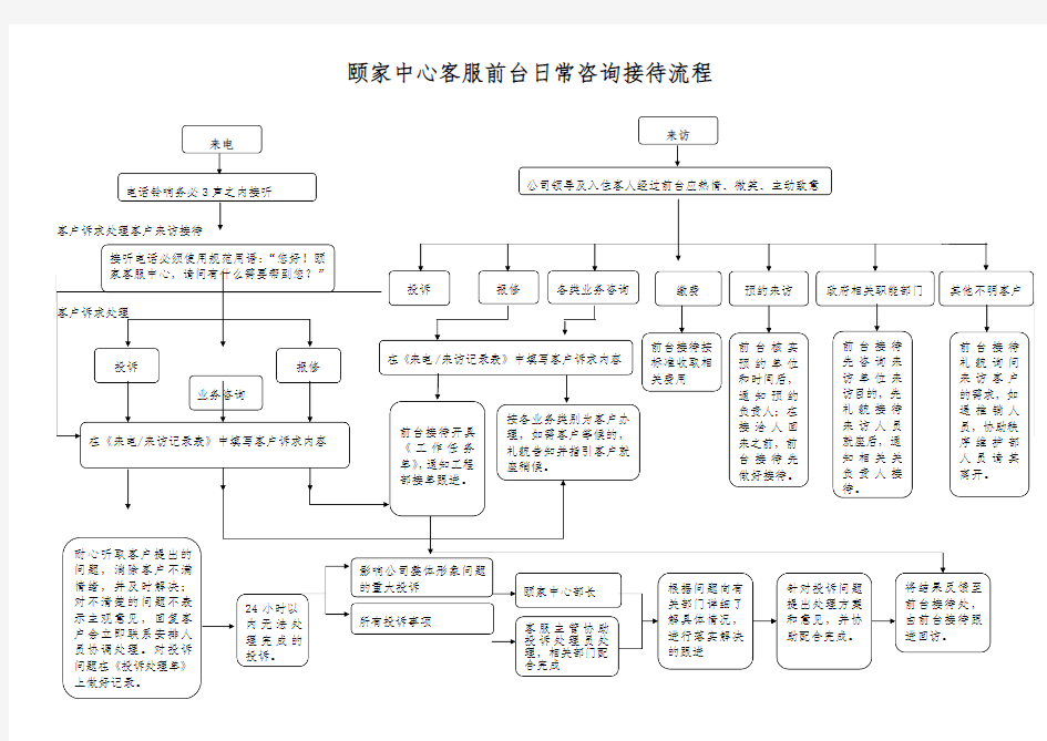 客服前台日常咨询接待流程