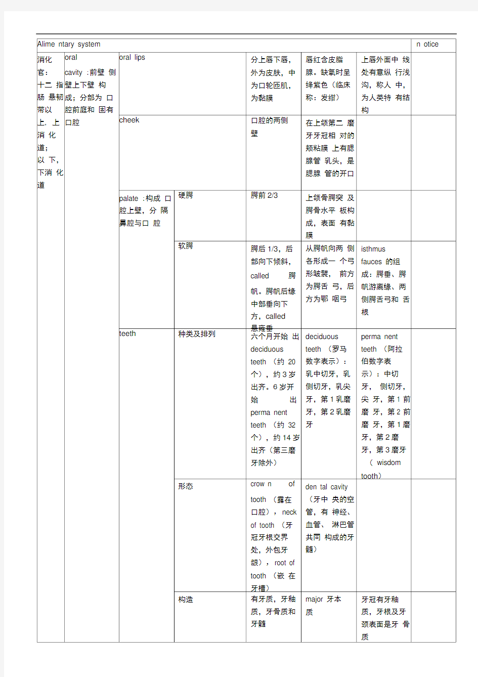 系统解剖学_消化系统总结