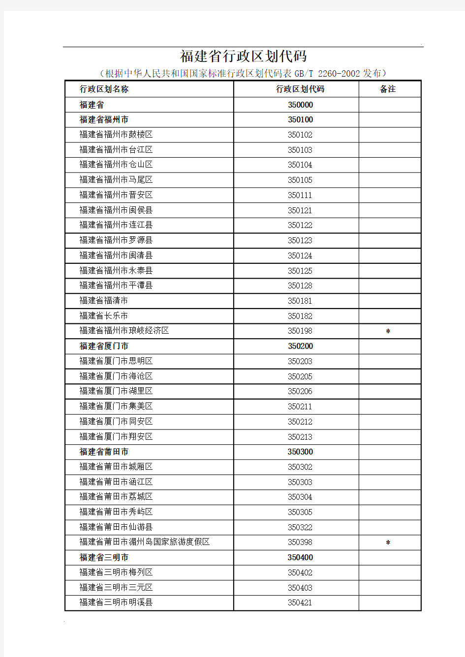 福建省行政区划代码(县级及以上)