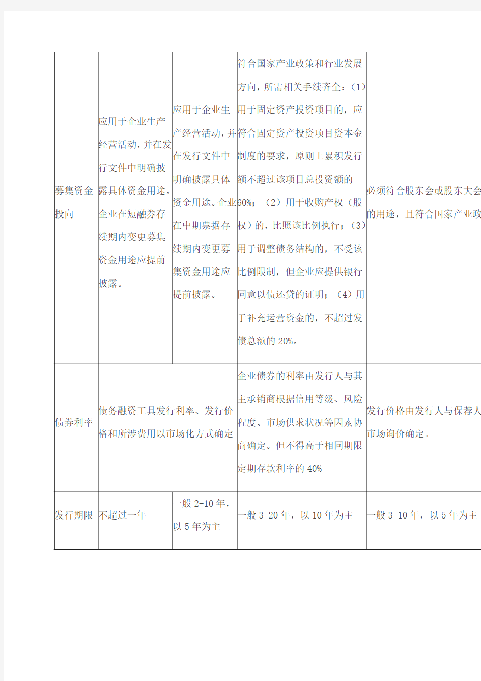 短融、中票、公司债、企业债区别