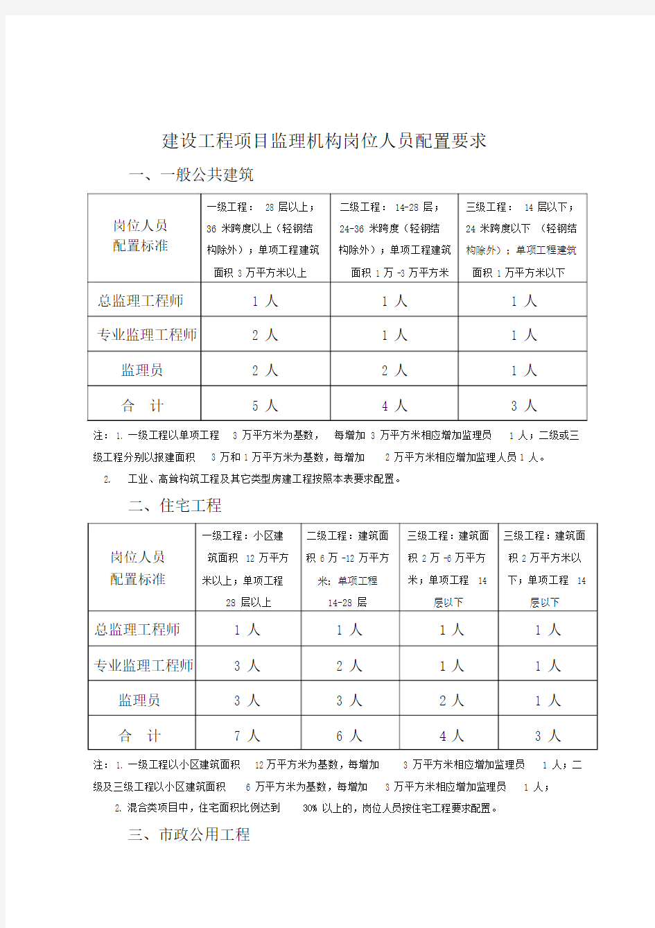 监理人员配置标准与规定.docx