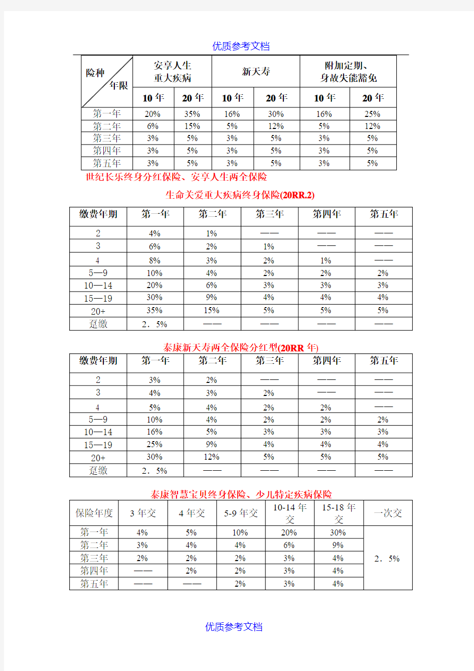 【参考借鉴】泰康人寿保险股份有限公司佣金比例明细表.doc