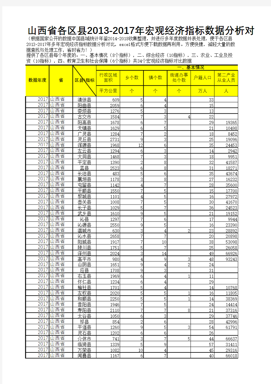 中国县域统计年鉴数据处理：山西各区县2013-2017多年宏观经济指标数据分析对比