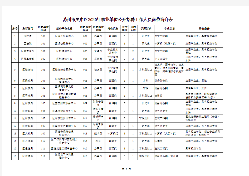 苏州市吴中区2020年事业单位公开招聘工作人员岗位简介表