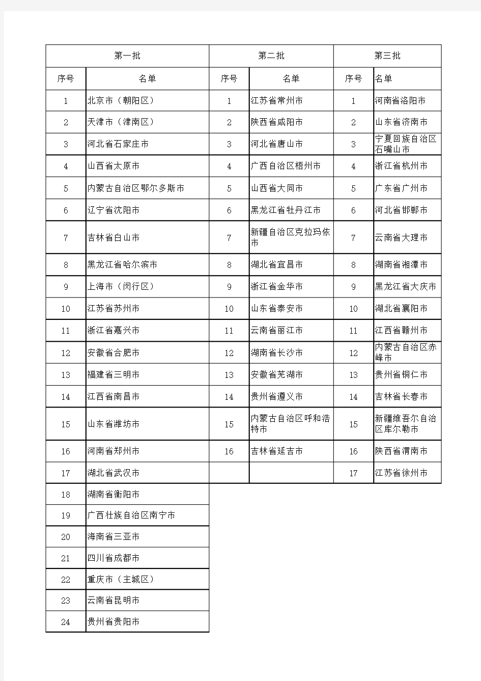 餐厨废弃物资源化利用和无害化处理试点城市名单