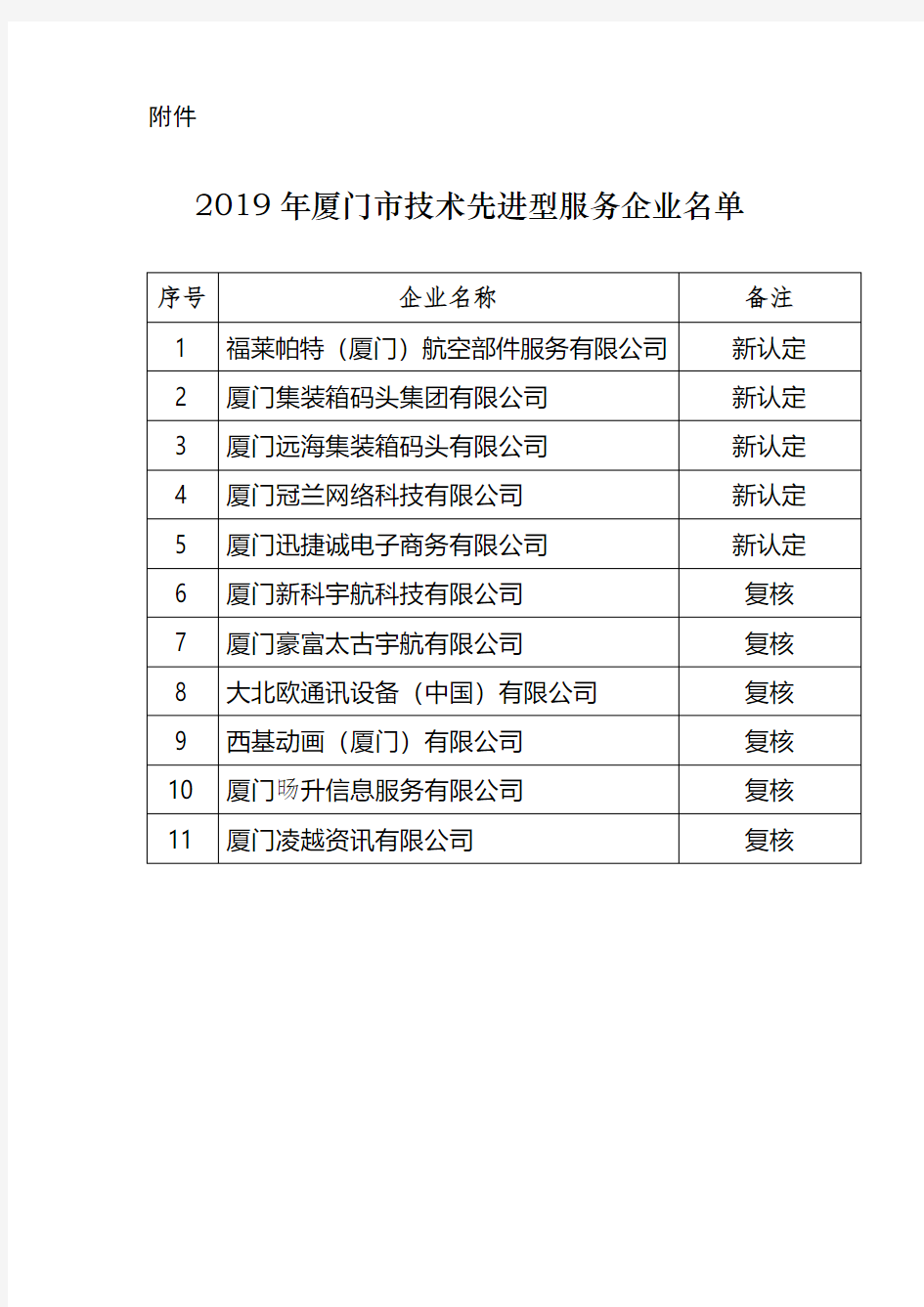 【公示文件】2019年厦门市技术先进型服务企业名单