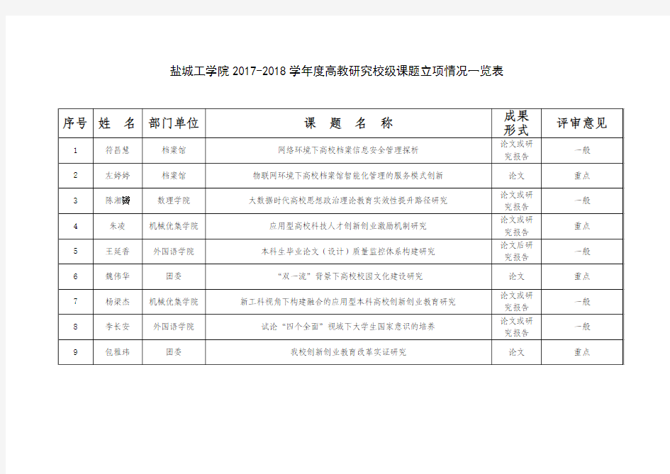 盐城工学院2017-2018学高教研究校级课题立项情况一览表