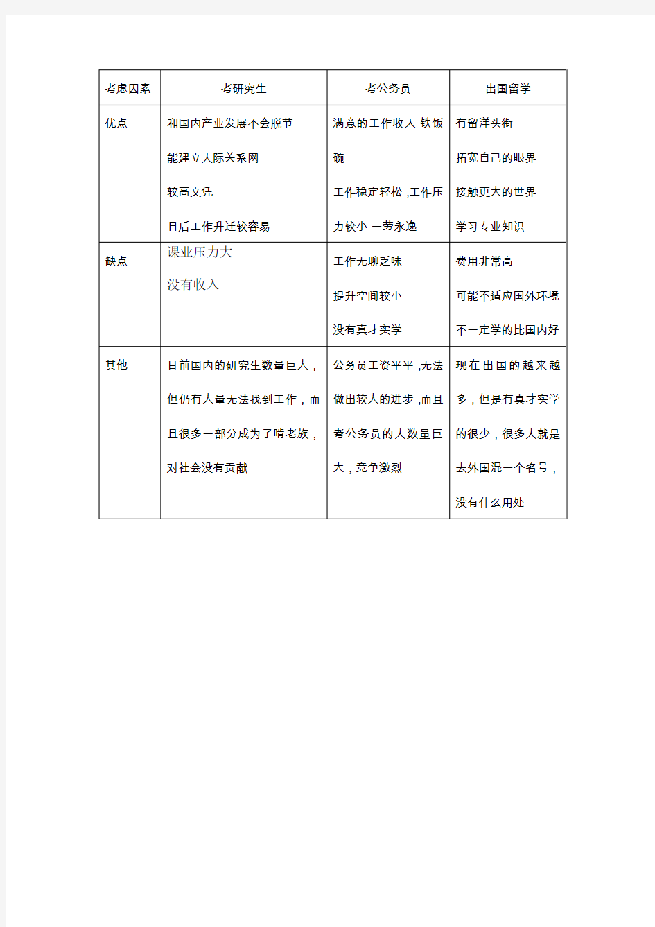 职业生涯规划----决策平衡单法