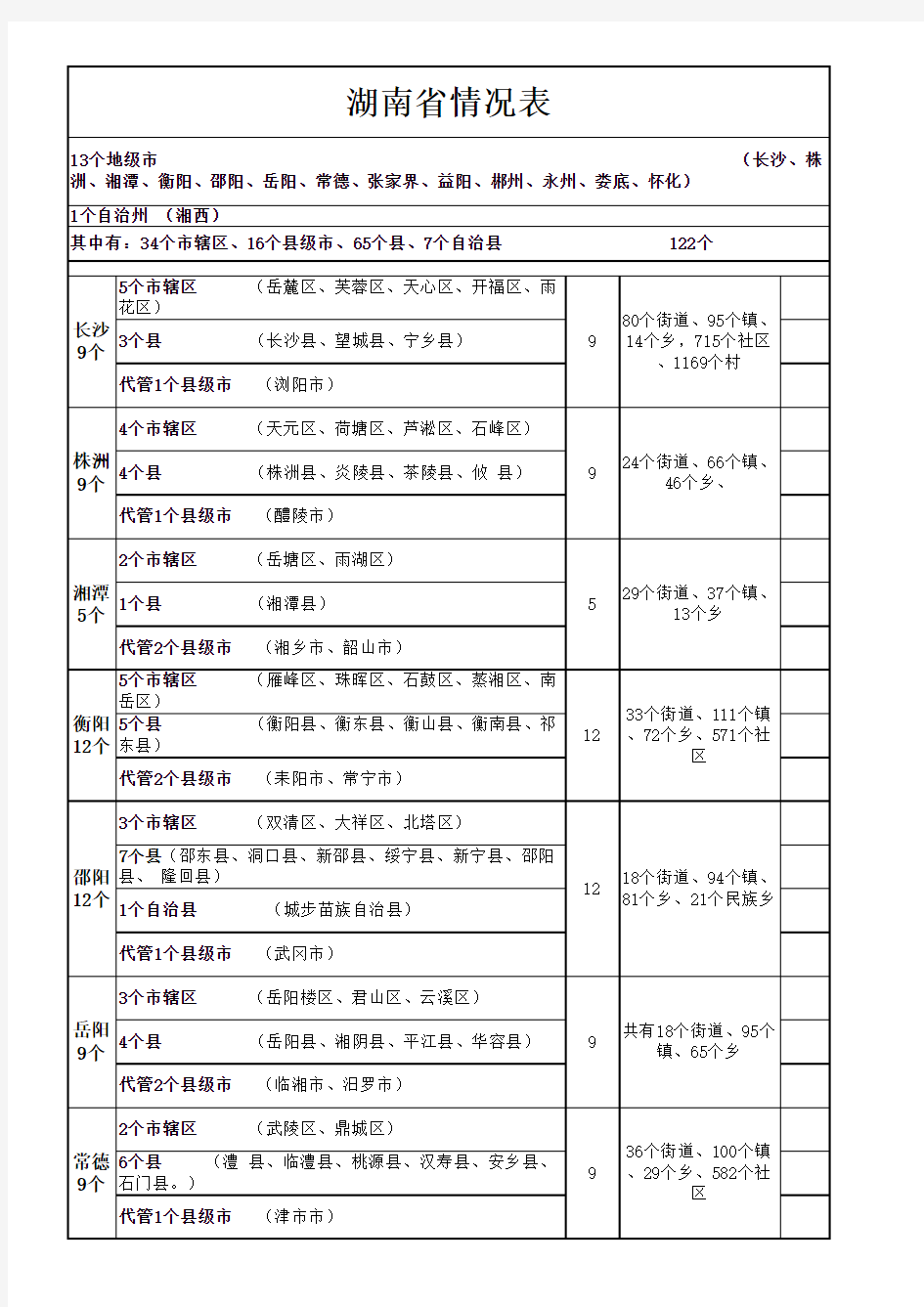 湖南省社区情况表