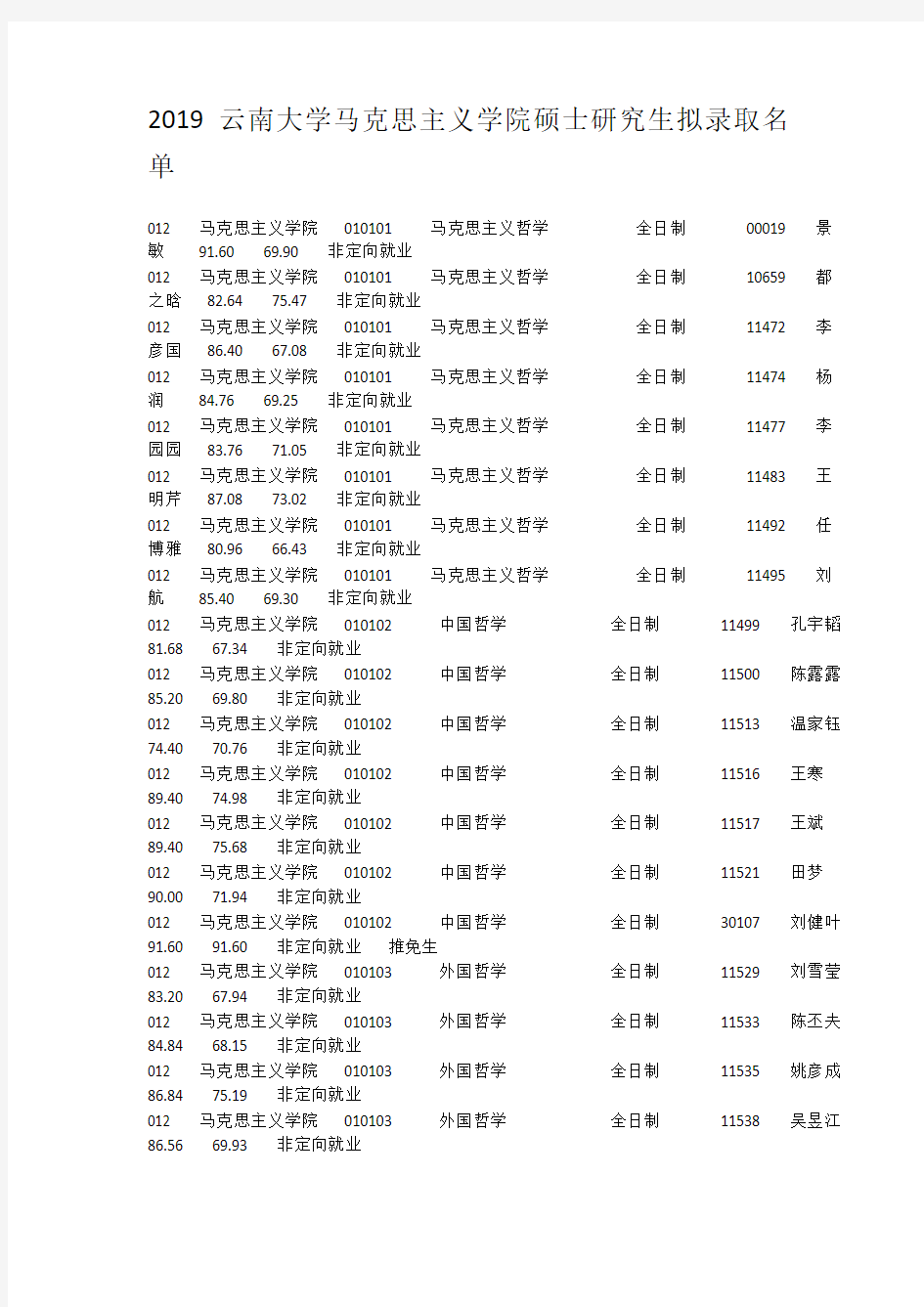 2019云南大学马克思主义学院硕士研究生拟录取名单