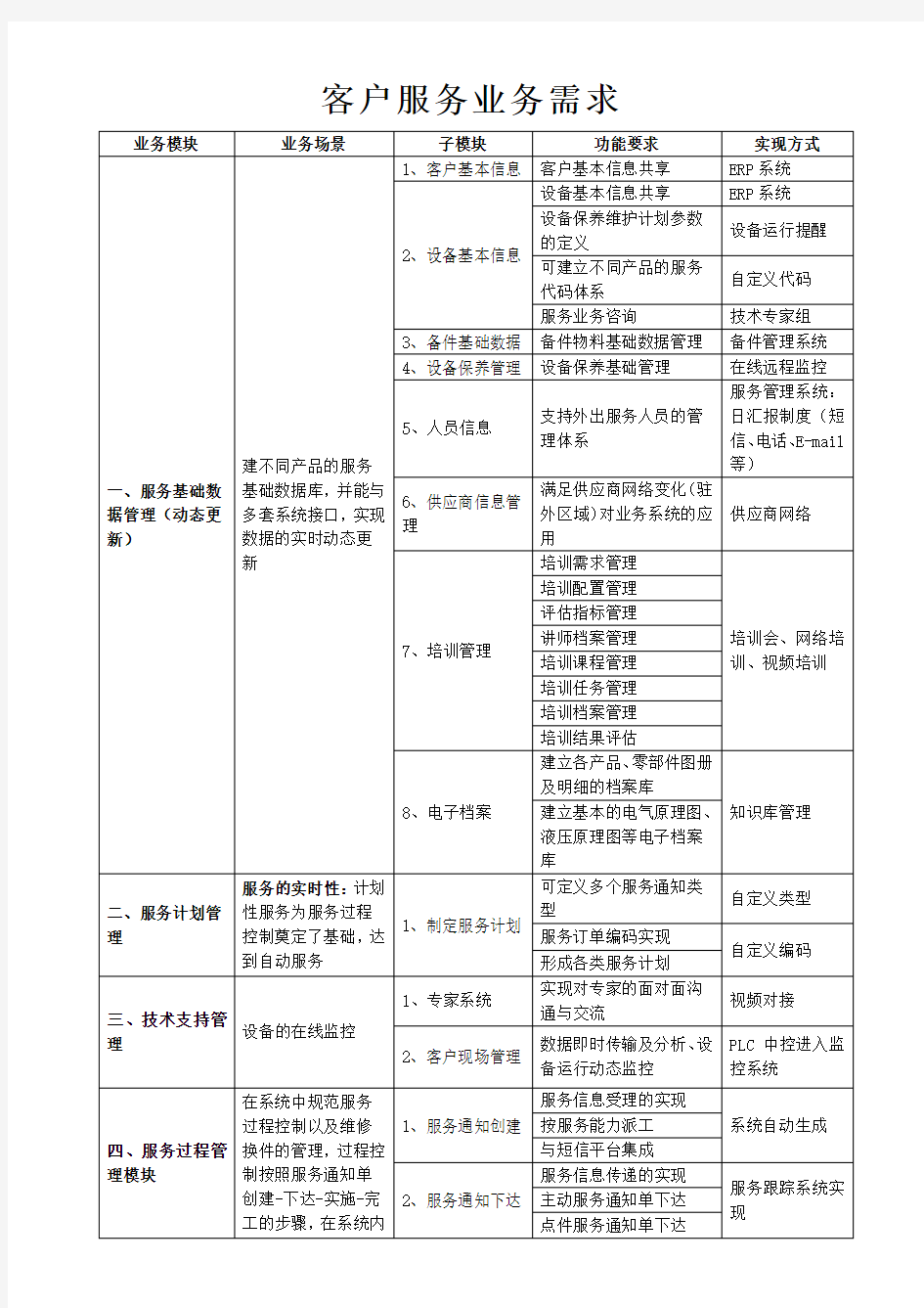 系统功能模块列表