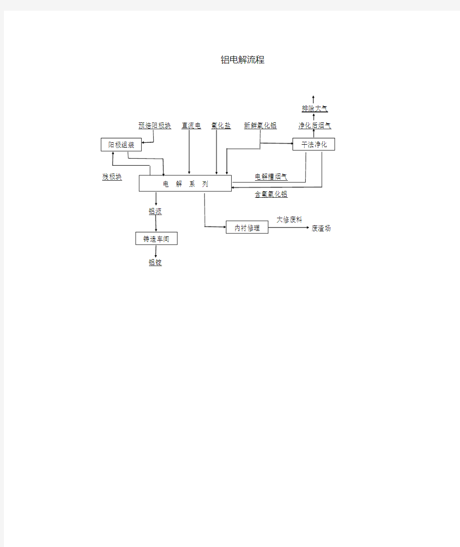 电解铝生产工艺流程图