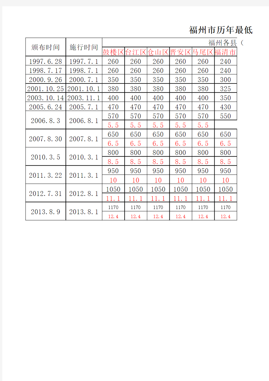 福州市2007-2014年最低工资标准