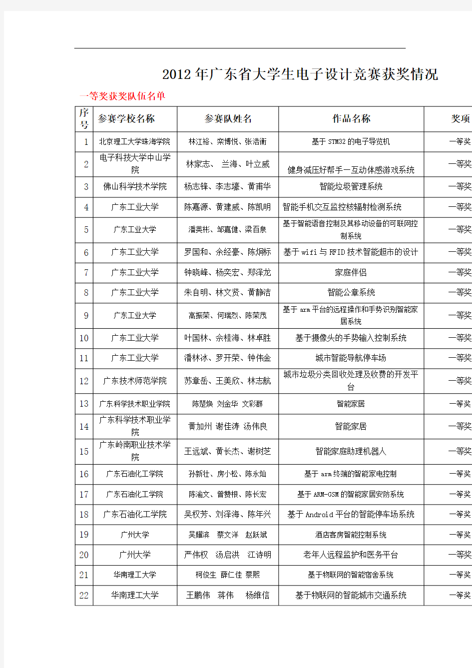 2012广东省电子设计大赛各个等次名单