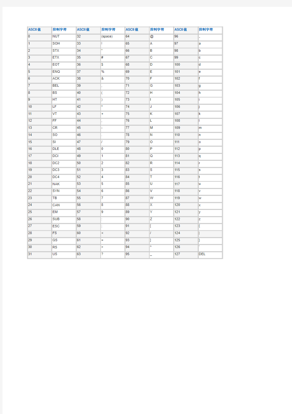 ASCII码对照表