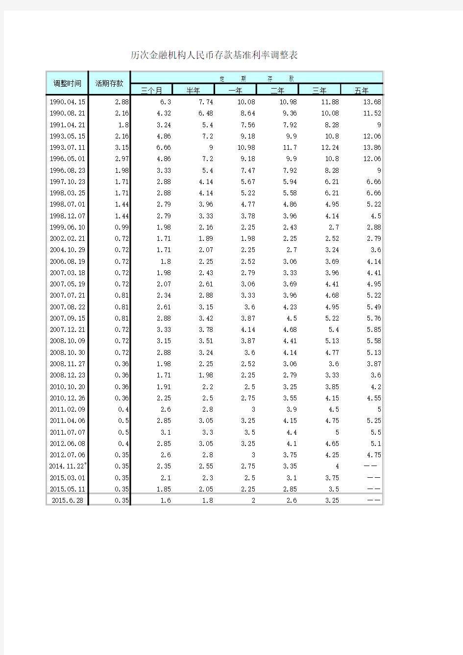 历次金融机构人民币存贷款基准利率调整表