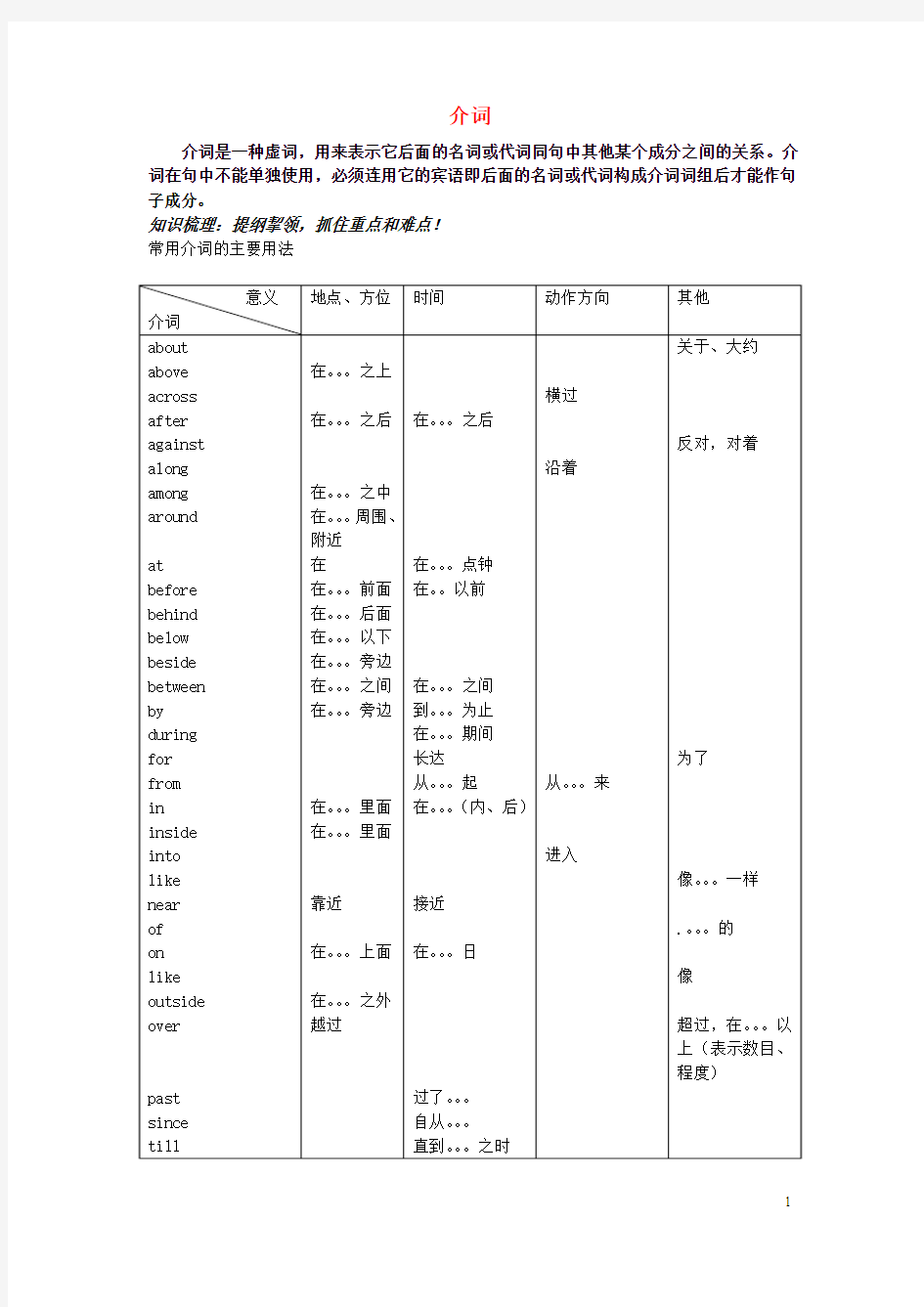 中考英语专题复习 介词