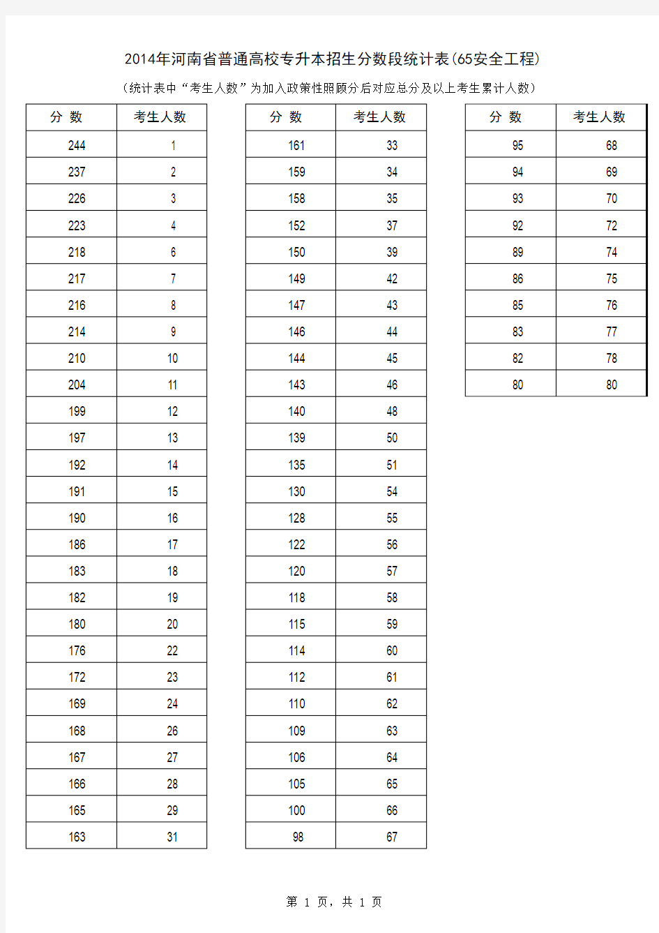 2014年河南省普通高校专升本招生分数段统计表(65安全工程)