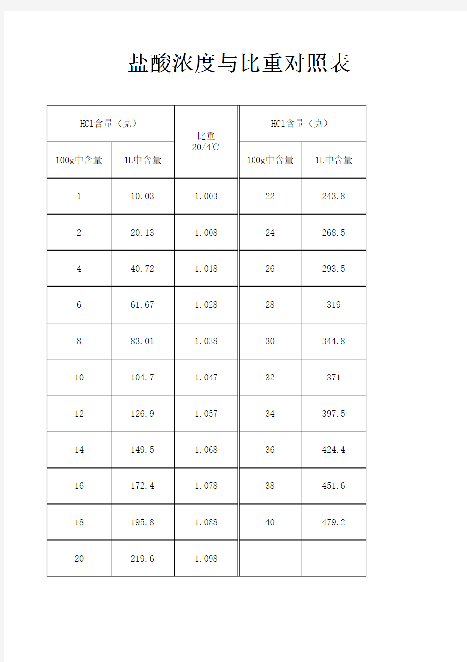 盐酸浓度与比重对照表