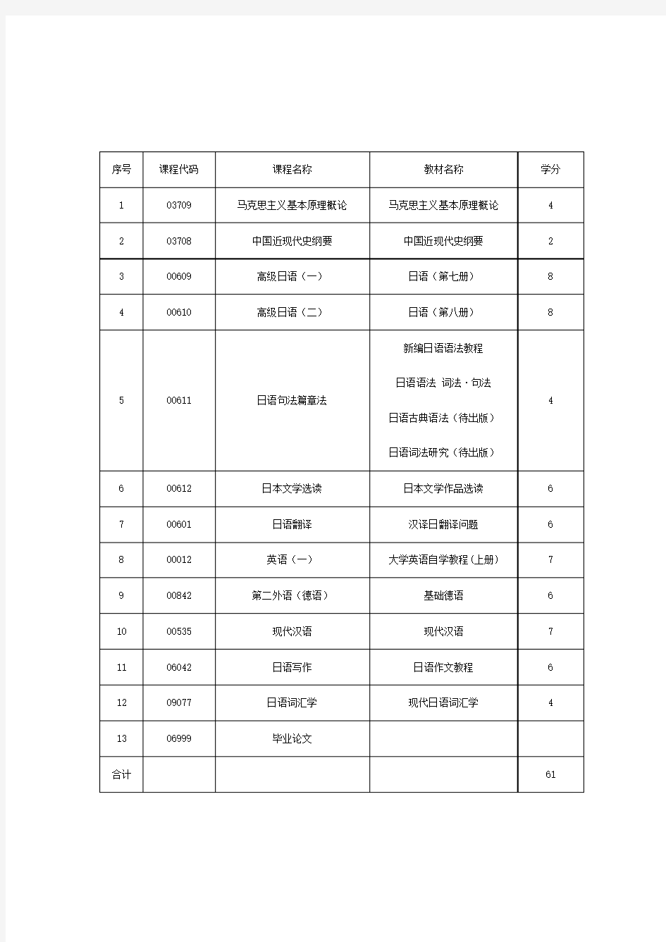 日语专业自学考本科段科目