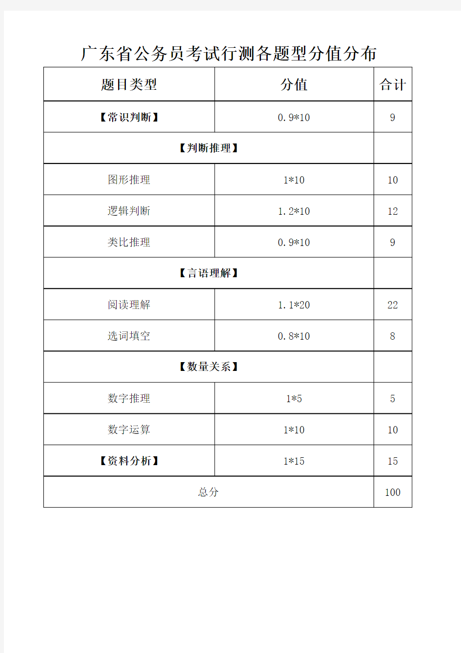广东省公务员考试行测各题型分值分布