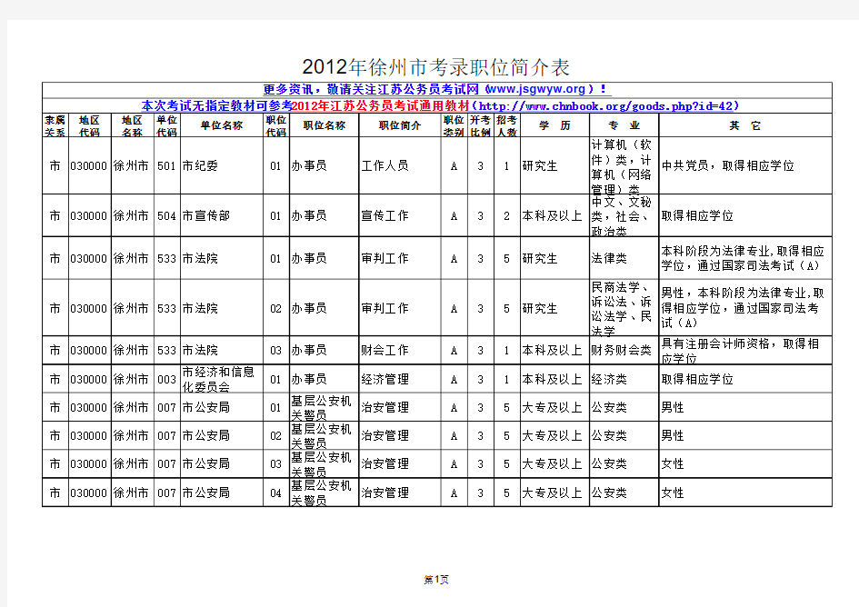 2012年徐州公务员招录职位表