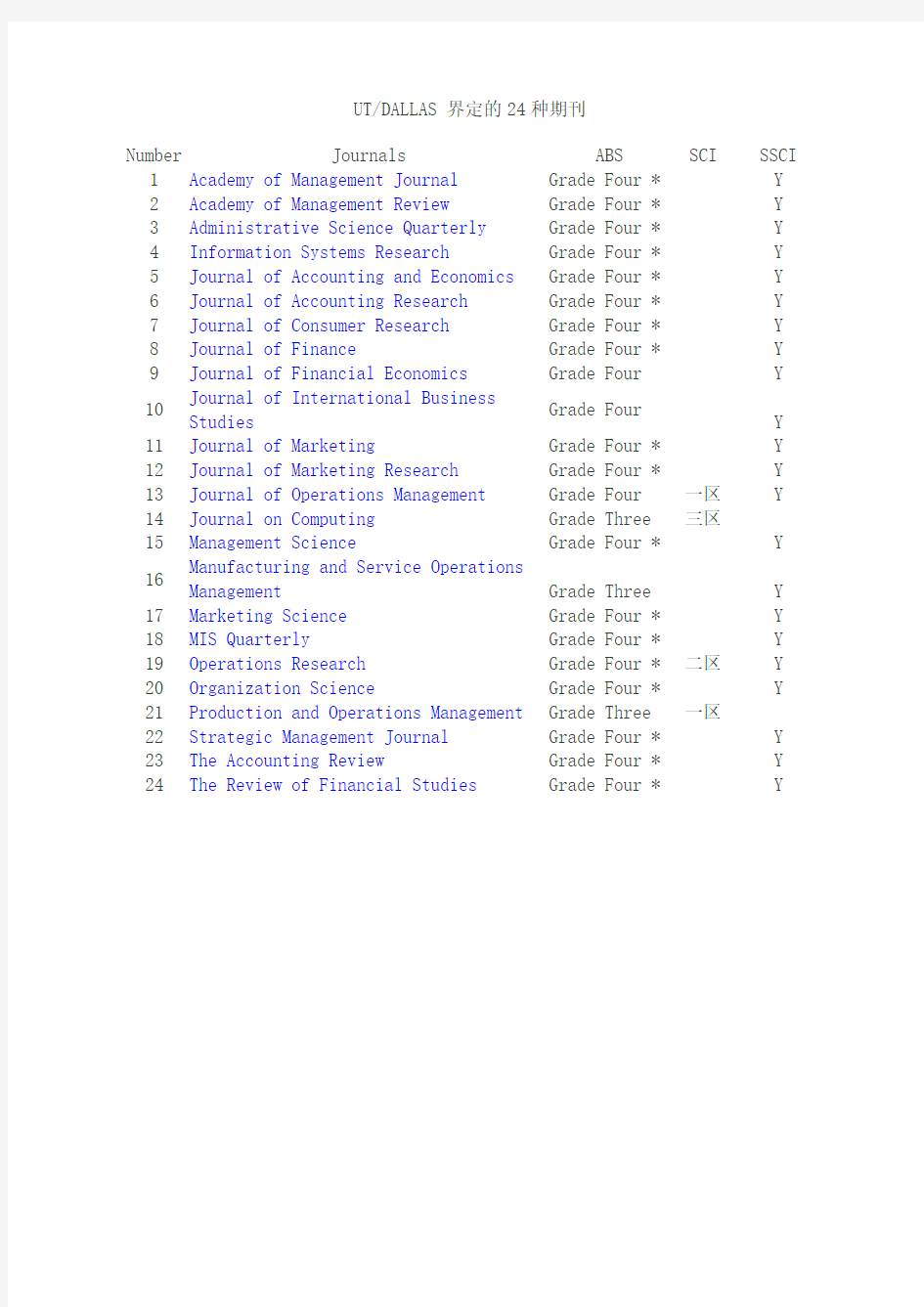 UT∕DALLAS经济管理类国际公认权威(顶级)期刊目录(24种)