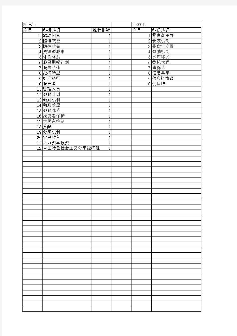 【国家社会科学基金】_收益分享机制_基金支持热词逐年推荐_【万方软件创新助手】_20140808