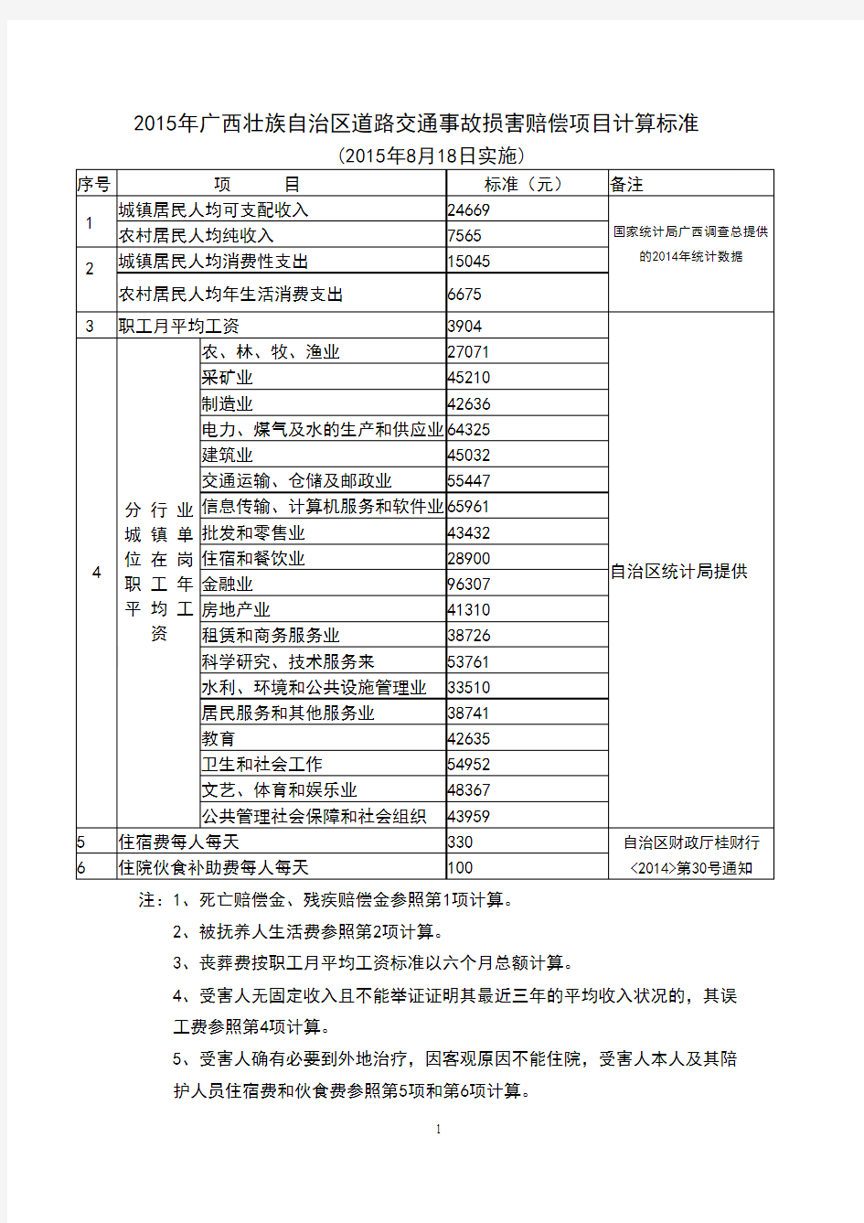 2015年广西壮族自治区道路交通事故损害赔偿项目计算标准