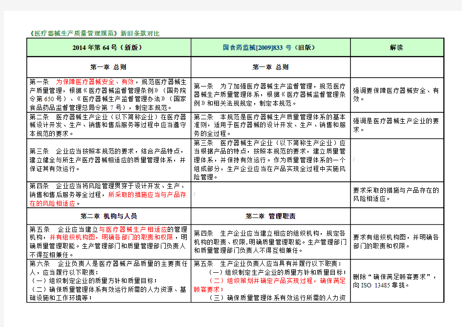 《医疗器械生产质量管理规范》新旧条款对比 (1)