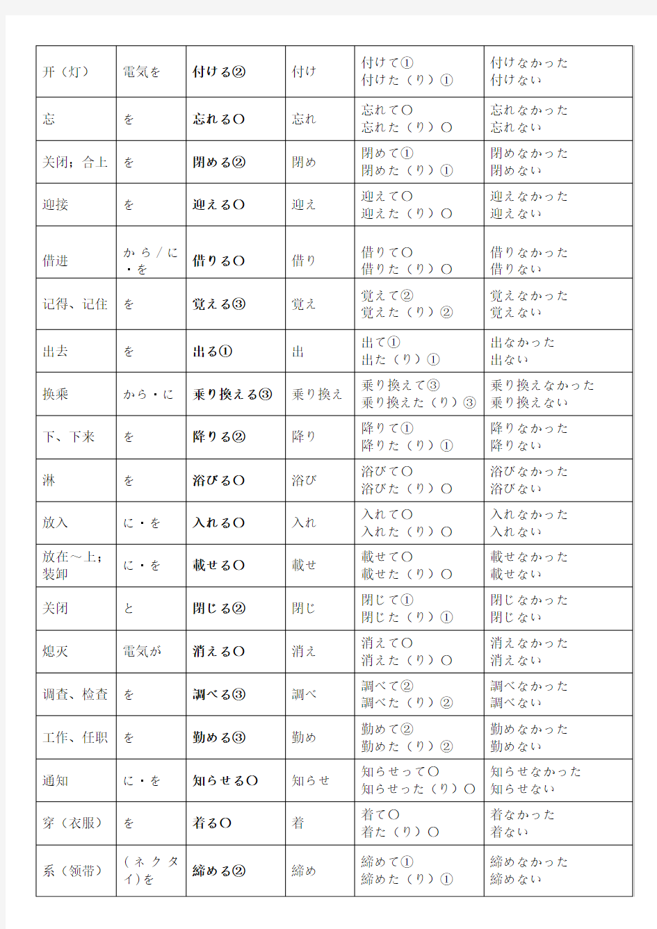 日语常用动词的变化规律