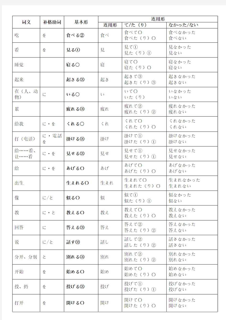 日语常用动词的变化规律