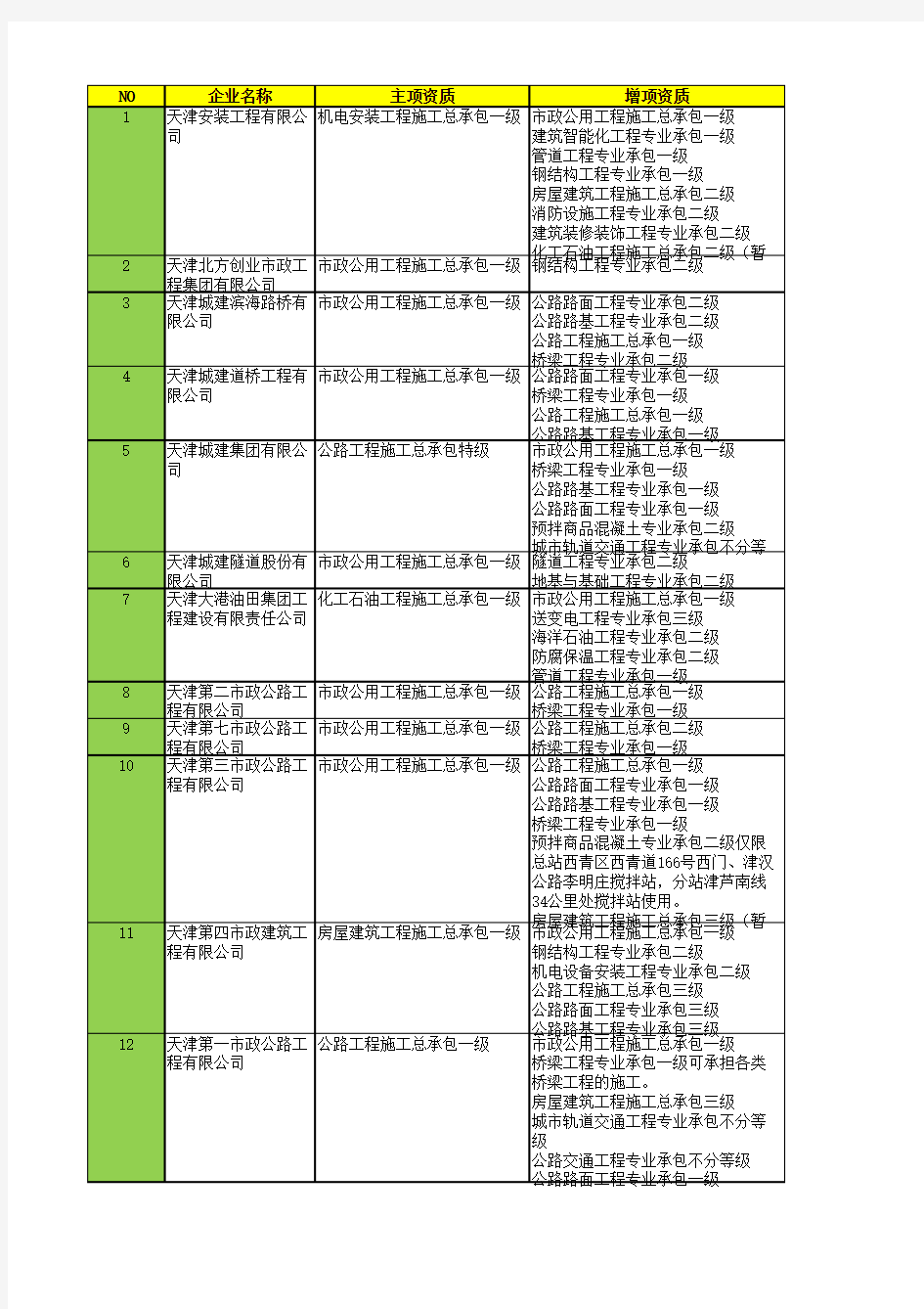 天津市市政一级企业名录