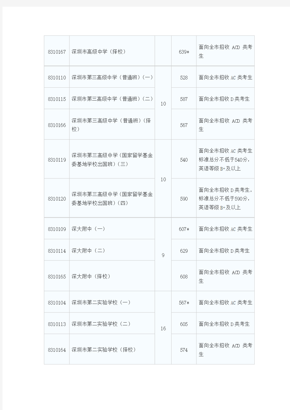 2012年深圳中考录取分数线(2012年7月15日更新)