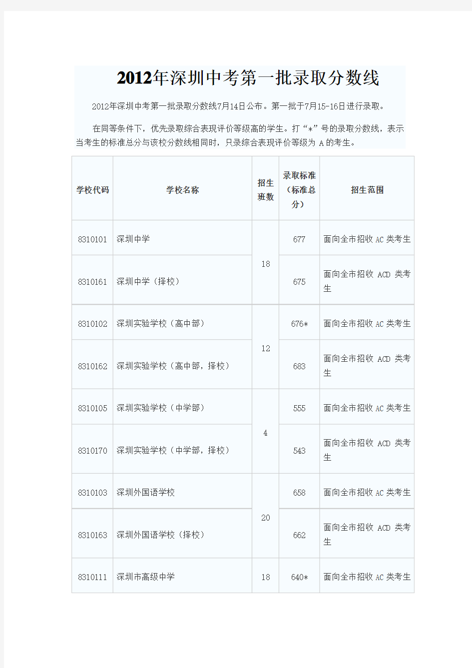 2012年深圳中考录取分数线(2012年7月15日更新)