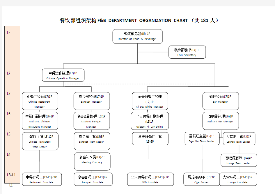 F&B Organization Chart