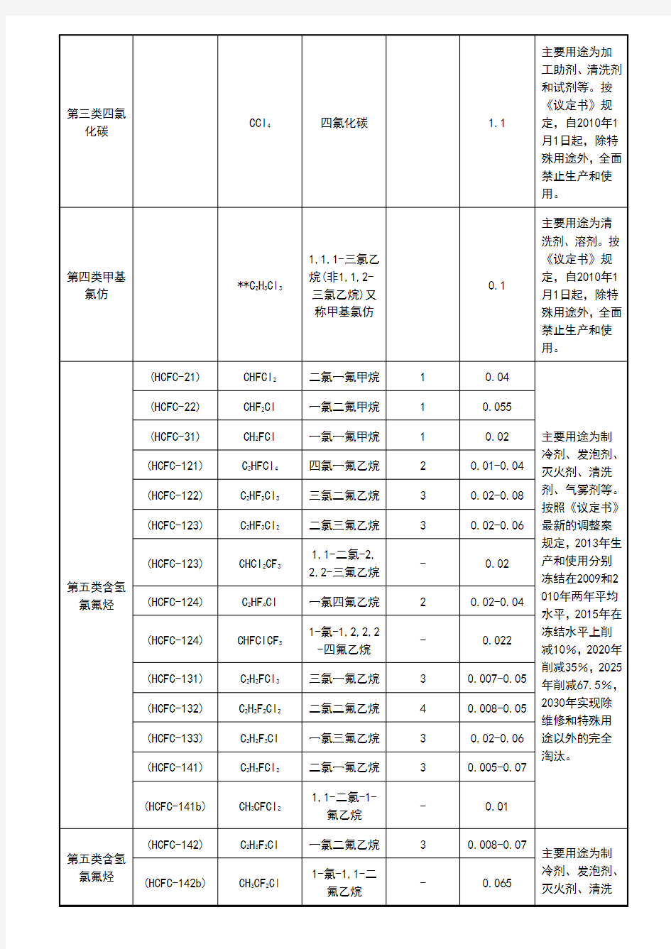 消耗臭氧层(ODS)物质清单ok