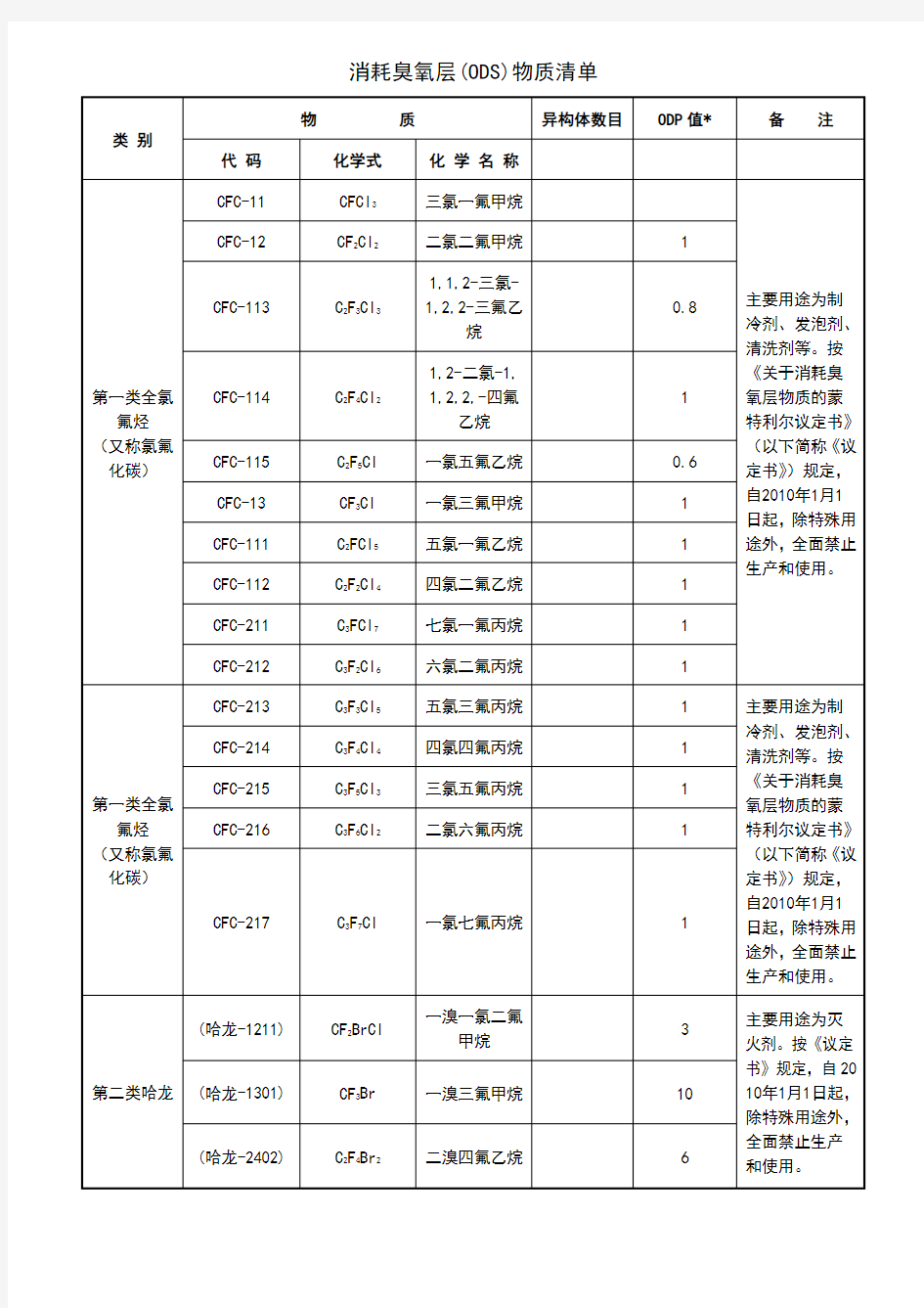 消耗臭氧层(ODS)物质清单ok