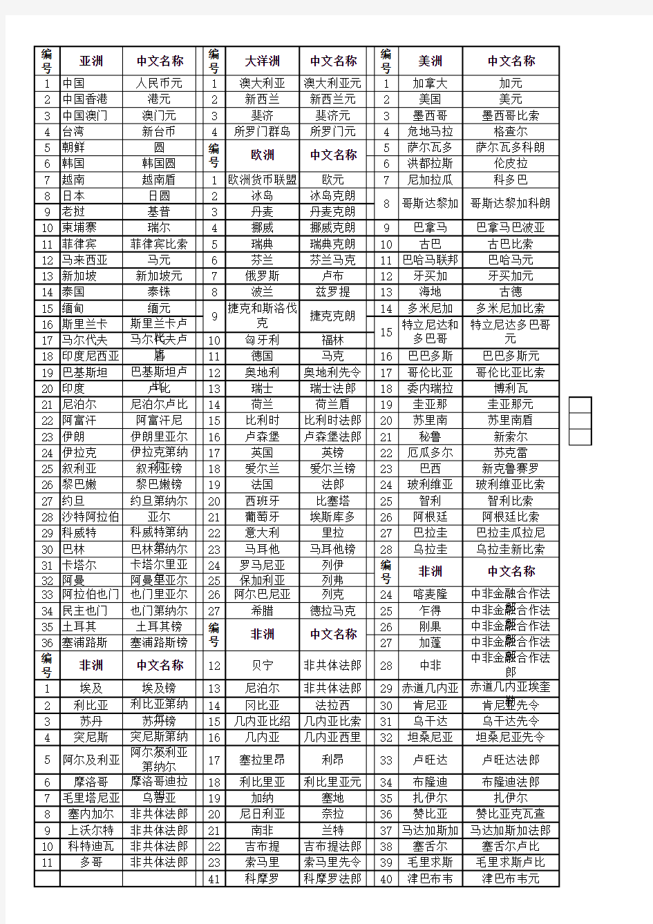 世界各国货币名称