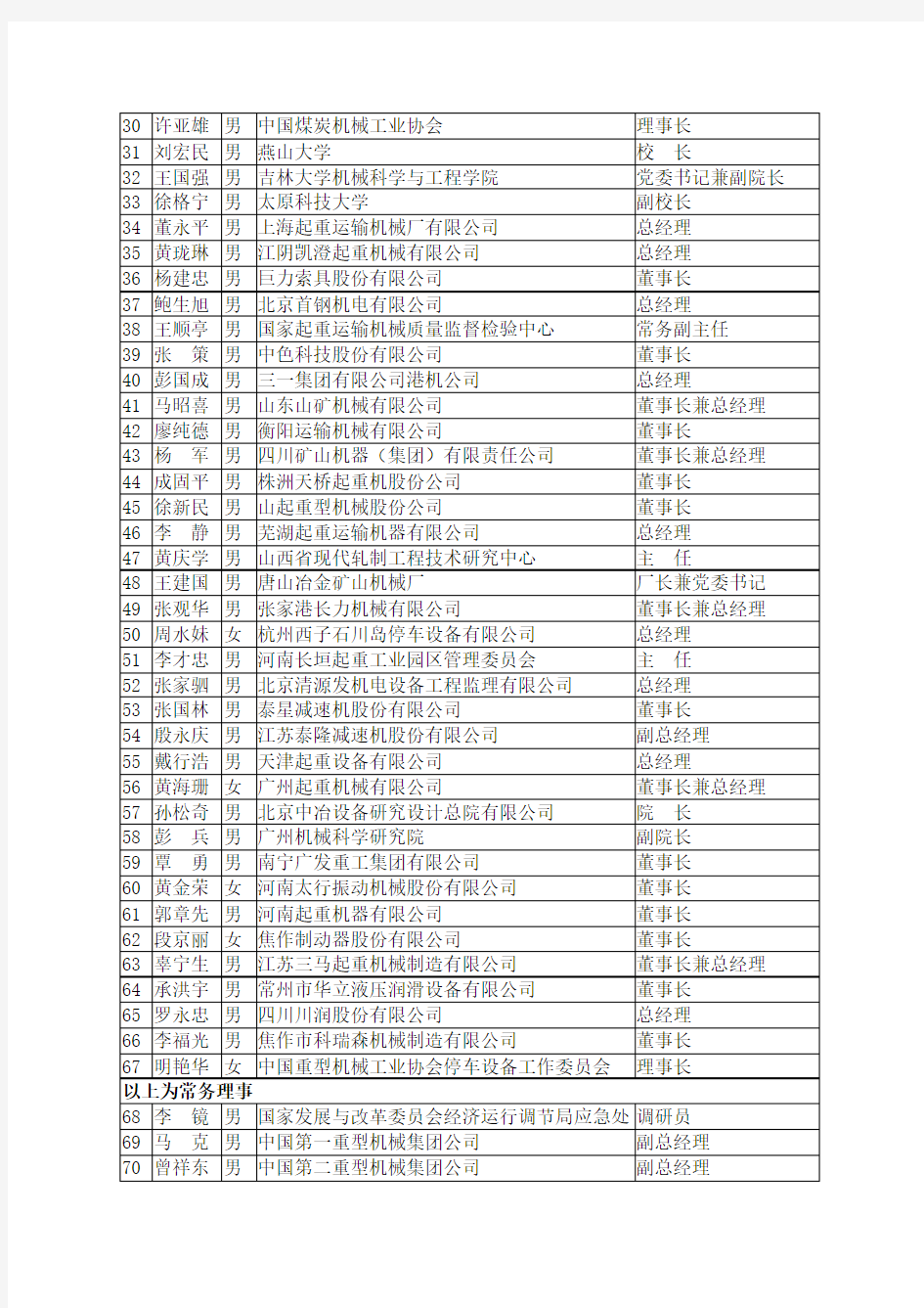 中国重型机械工业协会第五届理事会常务理事、理事名单