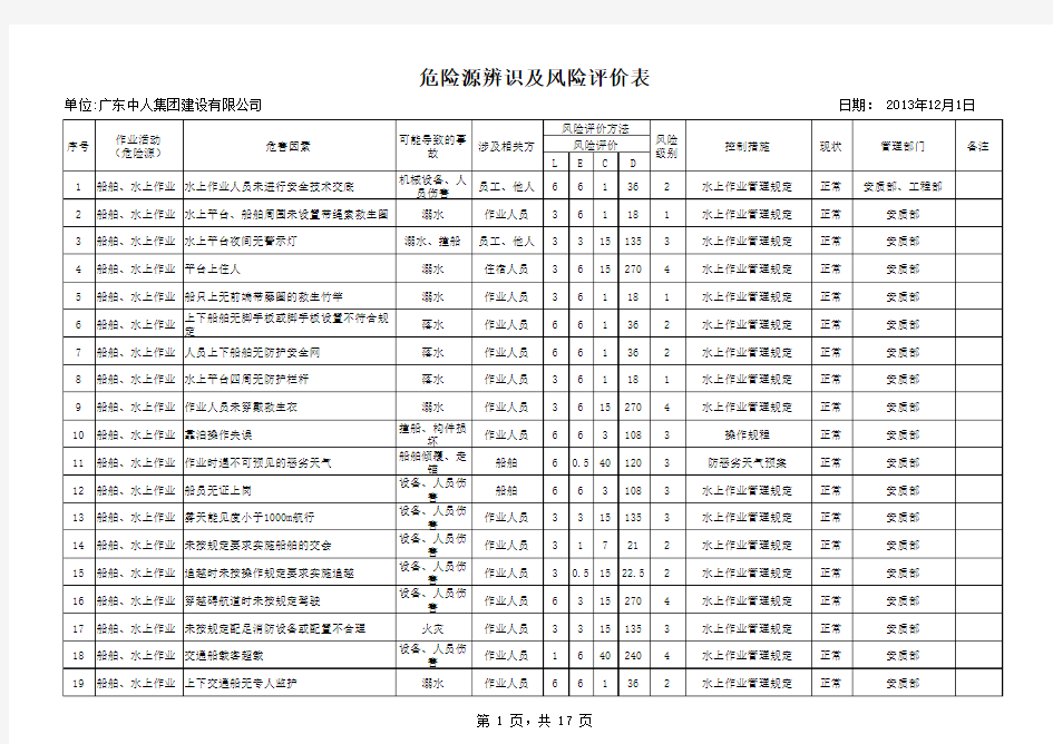 桥梁施工危险源辨识清单