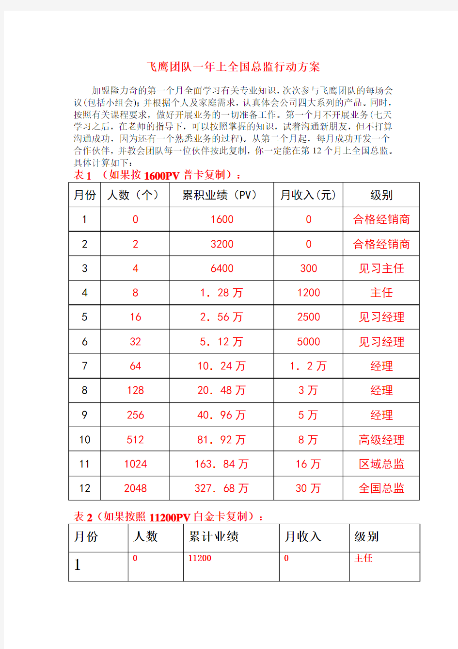 飞鹰团队一年上全国总监行动方案&飞鹰计划