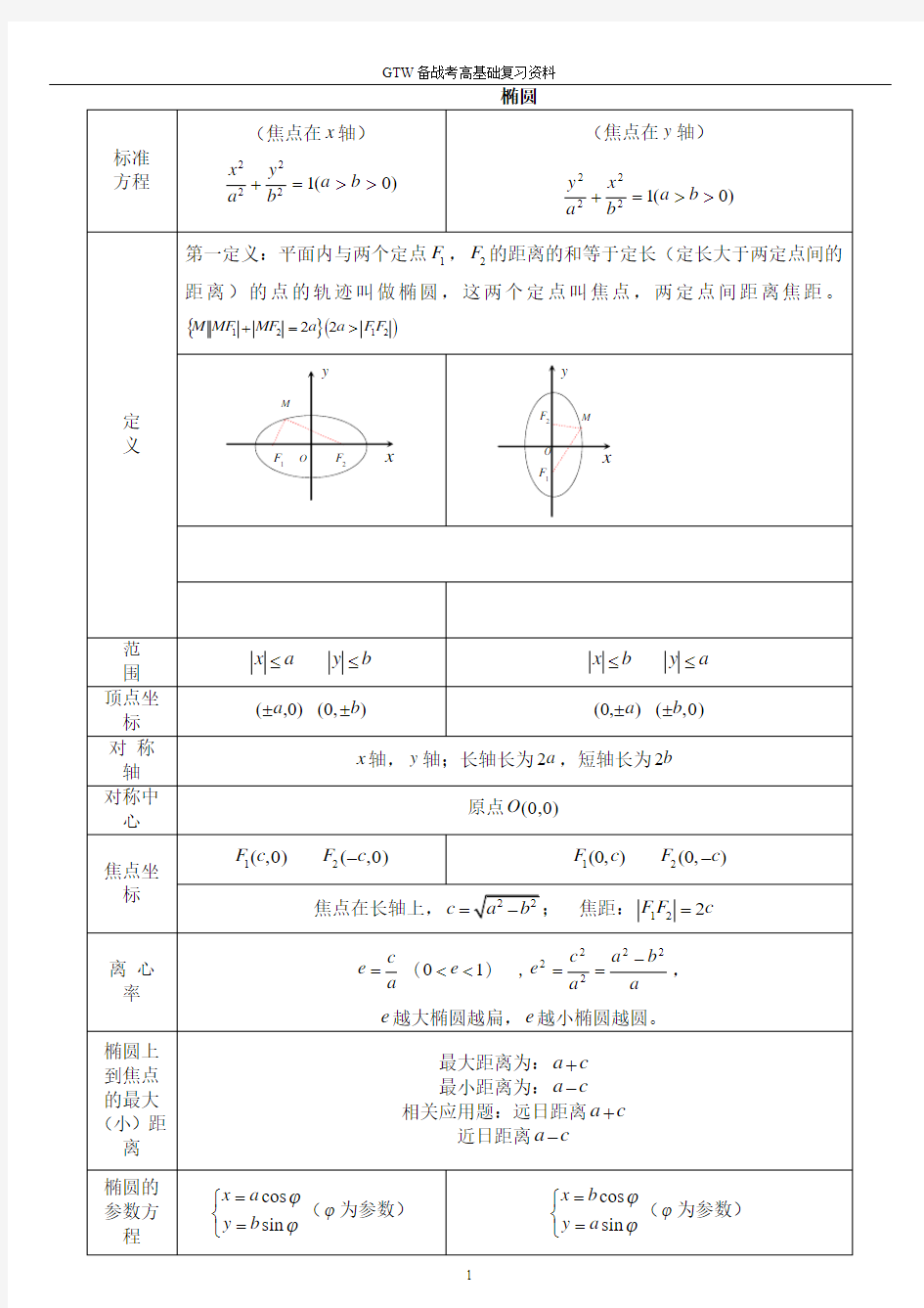 椭圆_双曲线_抛物线知识点